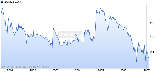 ISONICS CORP Chart