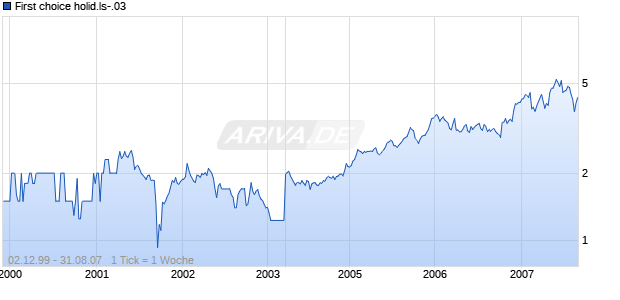 First choice holid.ls-.03 Chart
