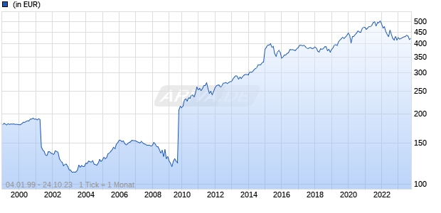 JSS GlobalSar - Balanced (CHF) P CHF dist Chart