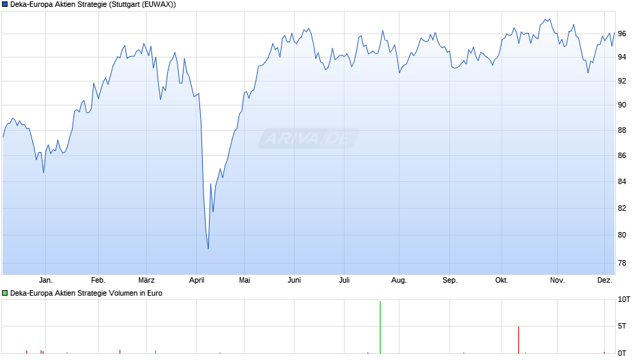 Deka-Europa Aktien Strategie Chart