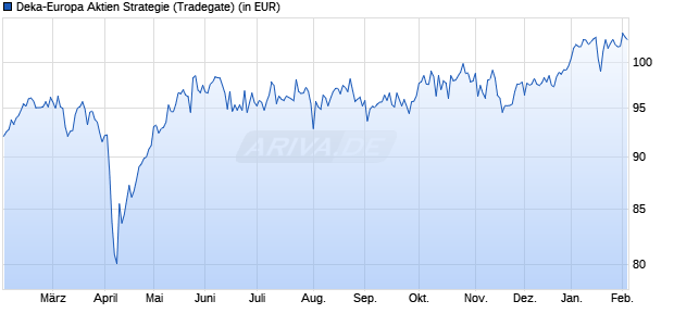 Performance des Deka-Europa Aktien Strategie (WKN 847924, ISIN DE0008479247)