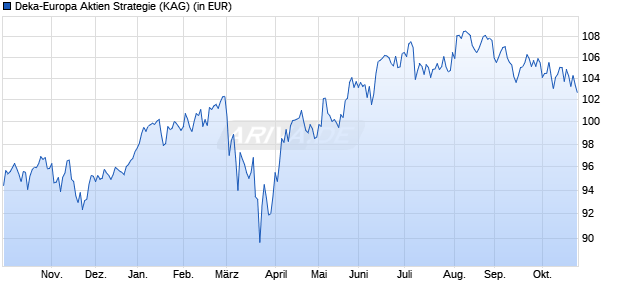 Performance des Deka-Europa Aktien Strategie (WKN 847924, ISIN DE0008479247)