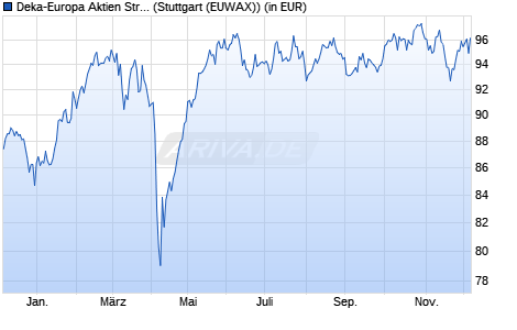 Performance des Deka-Europa Aktien Strategie (WKN 847924, ISIN DE0008479247)