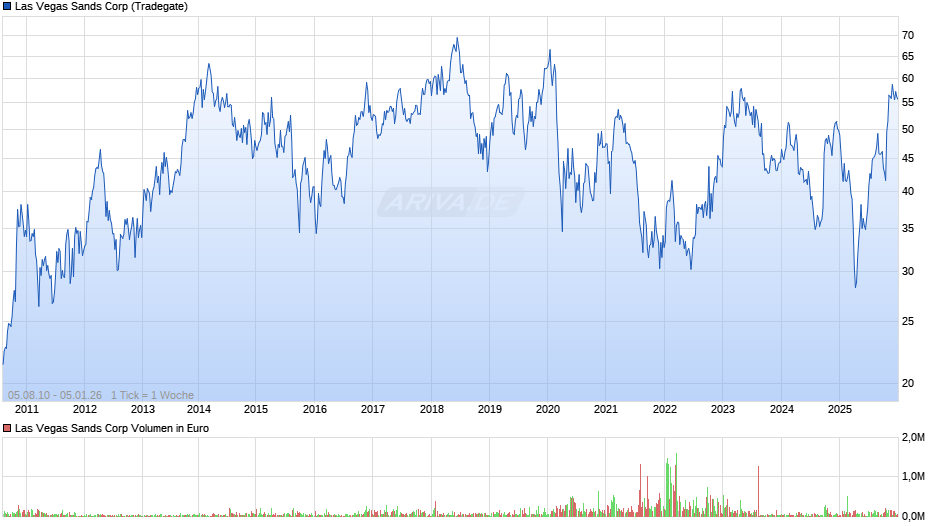 Las Vegas Sands Chart