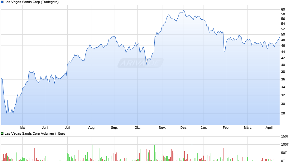 Las Vegas Sands Chart