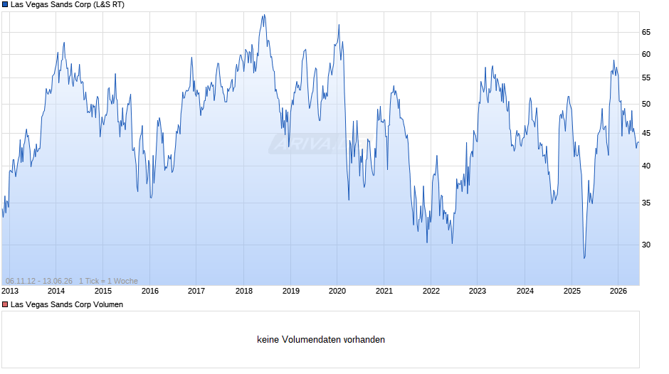 Las Vegas Sands Chart