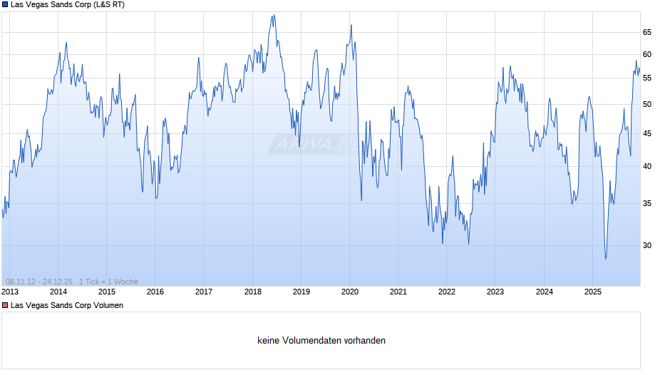 Las Vegas Sands Chart
