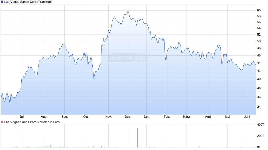 Las Vegas Sands Chart