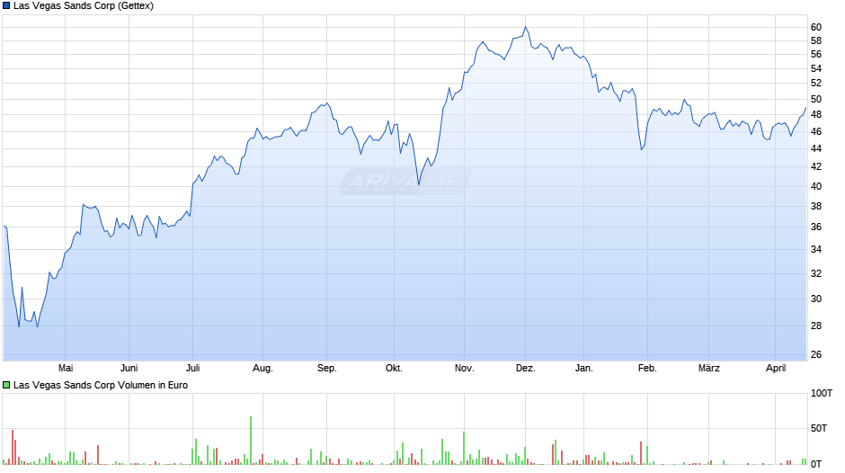 Las Vegas Sands Chart