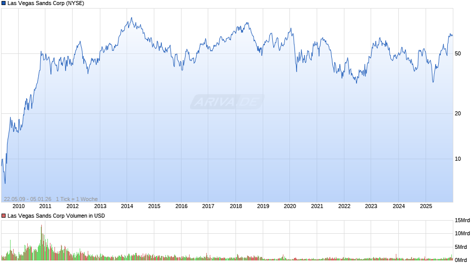 Las Vegas Sands Chart