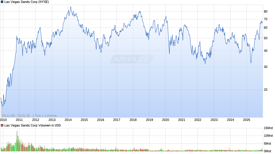 Las Vegas Sands Chart