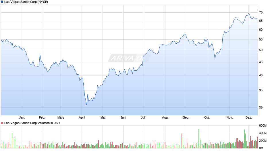 Las Vegas Sands Chart