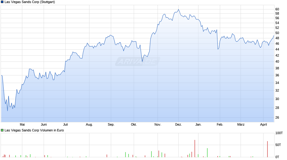 Las Vegas Sands Chart