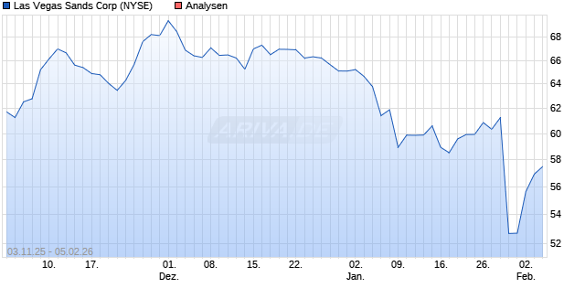 Las Vegas Sands Corp Aktie