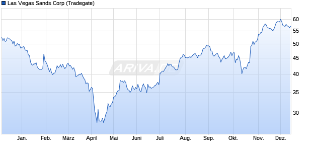 Las Vegas Sands Aktie Chart