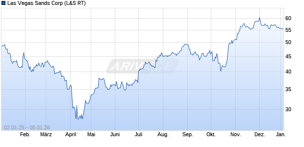 Las Vegas Sands Aktie Chart