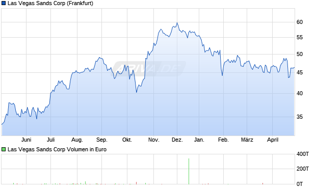 Las Vegas Sands Aktie Chart