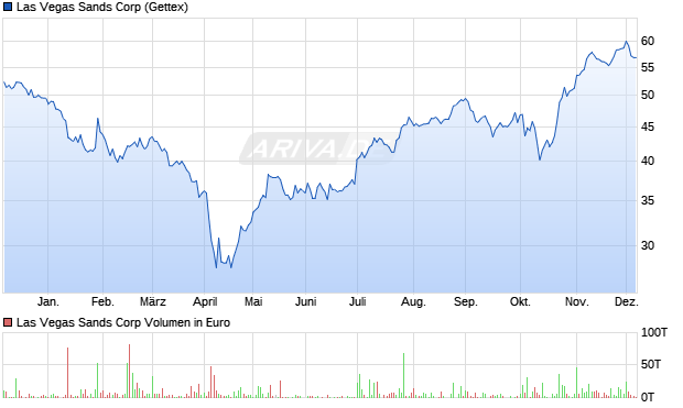 Las Vegas Sands Aktie Chart