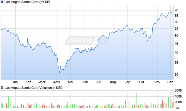 Las Vegas Sands Aktie Chart
