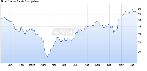 Las Vegas Sands Aktie Chart
