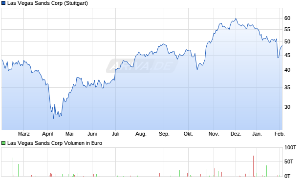 Las Vegas Sands Aktie Chart