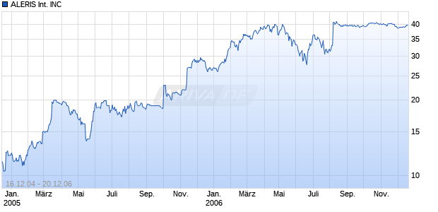 ALERIS International INC    DL-,10 Chart