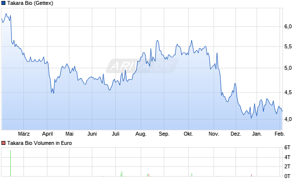 Takara Bio Aktie Chart