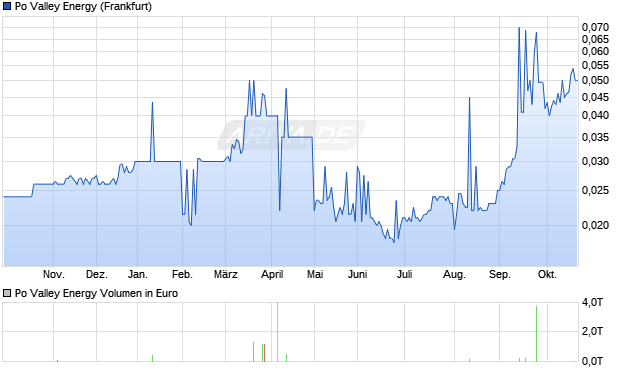 Po Valley Energy Aktie Chart