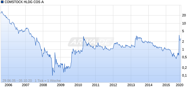 COMSTOCK HLDG COS A Chart