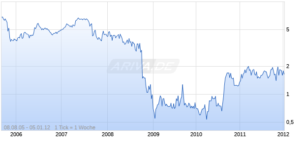 ORANGE 21 INC. Chart
