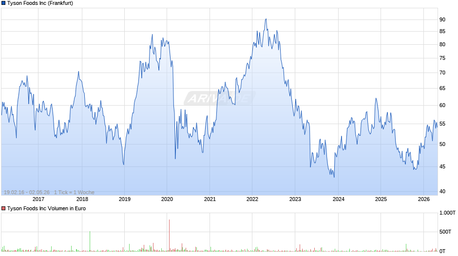 Tyson Foods Chart
