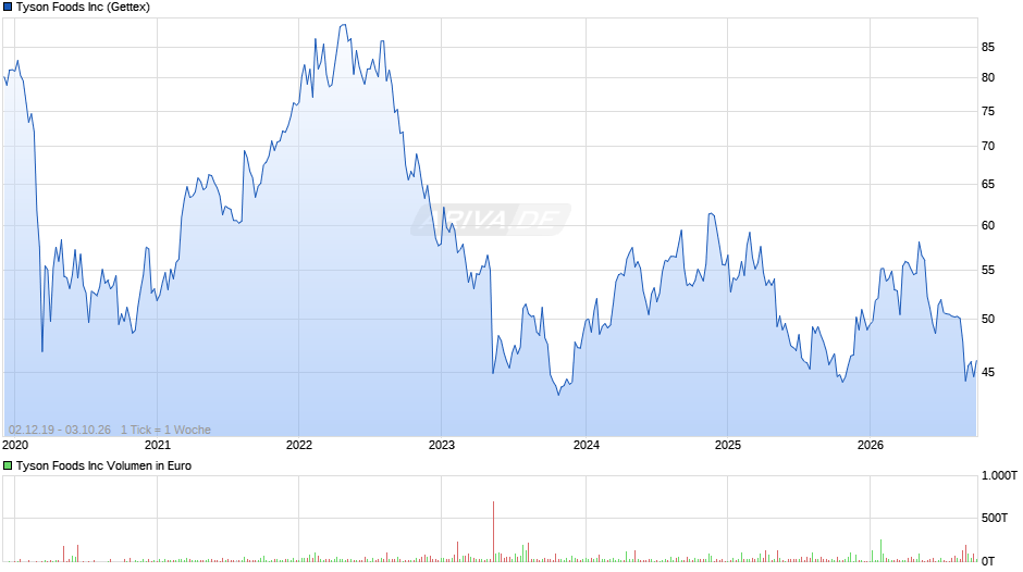 Tyson Foods Chart