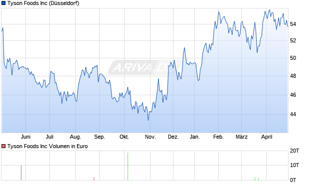 Tyson Foods Aktie Chart