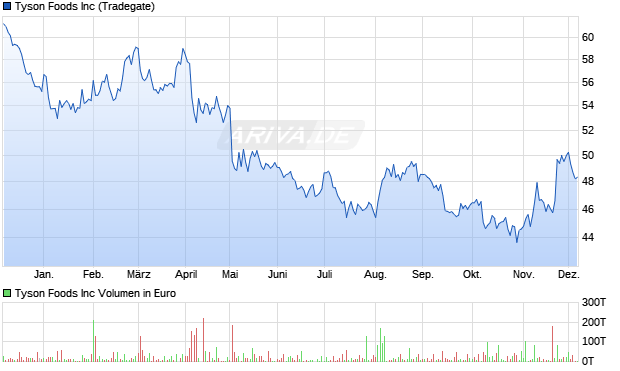 Tyson Foods Aktie Chart