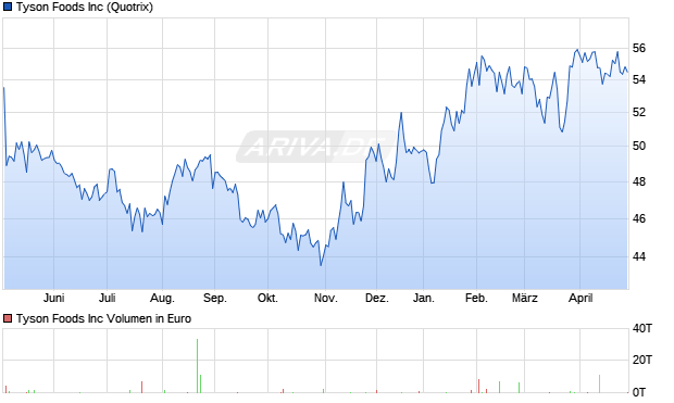 Tyson Foods Aktie Chart