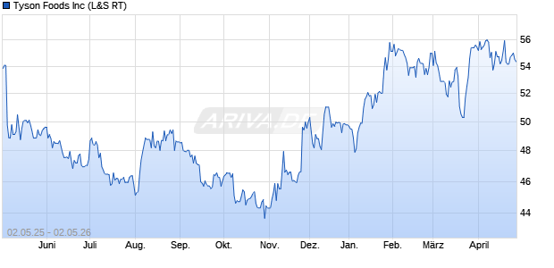 Tyson Foods Aktie Chart