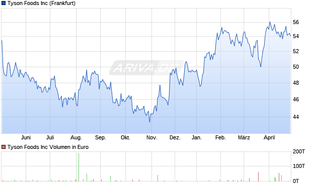 Tyson Foods Aktie Chart