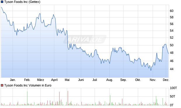 Tyson Foods Aktie Chart