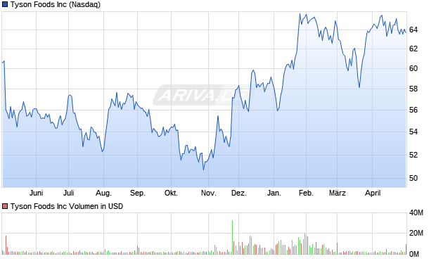 Tyson Foods Aktie Chart