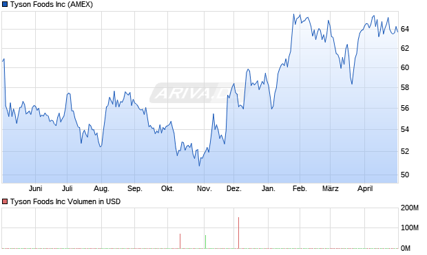 Tyson Foods Aktie Chart