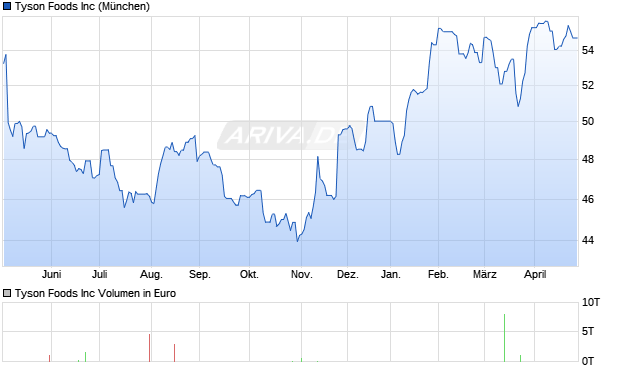 Tyson Foods Aktie Chart