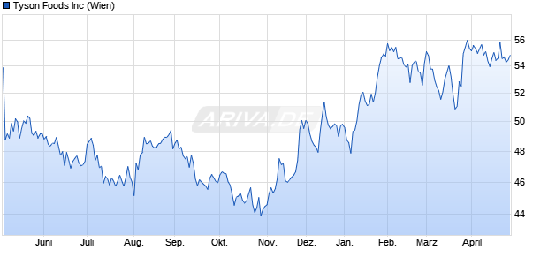 Tyson Foods Aktie Chart
