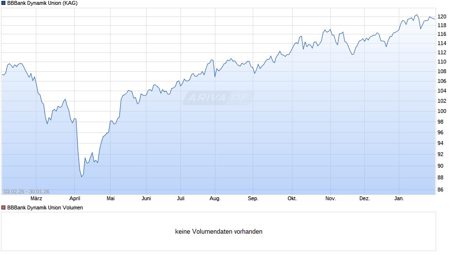 BBBank Dynamik Union Chart