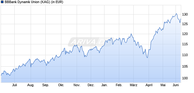 Performance des BBBank Dynamik Union (WKN 532656, ISIN DE0005326565)