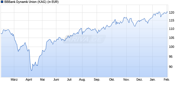Performance des BBBank Dynamik Union (WKN 532656, ISIN DE0005326565)