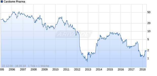 Cardiome Pharma Chart