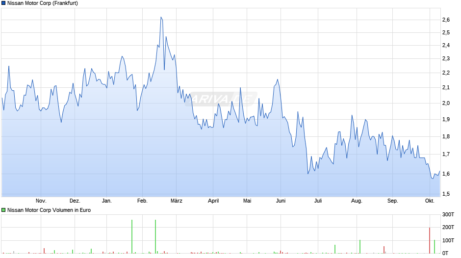 Nissan Motor Chart