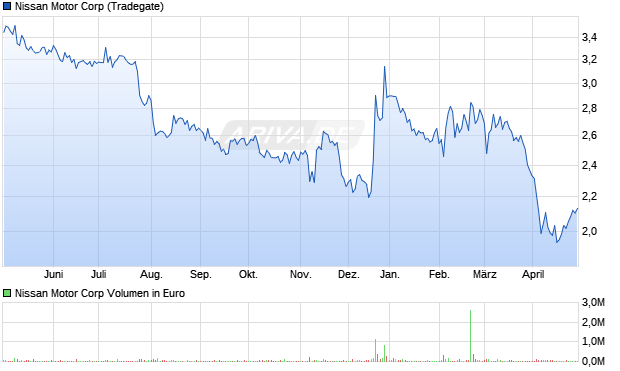 Nissan Motor Aktie Chart