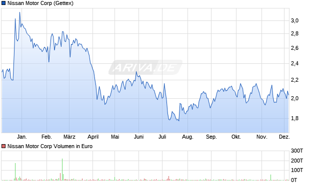 Nissan Motor Aktie Chart
