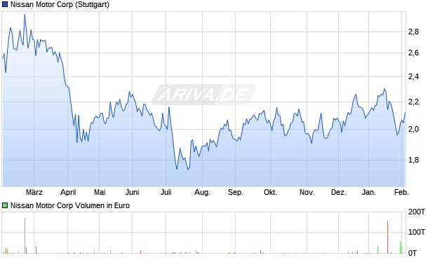 Nissan Motor Aktie Chart